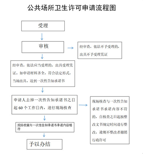 鄭州衛(wèi)生許可證辦?理流程