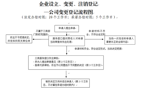 河南掌上工商法定代表人變更要多長時(shí)間