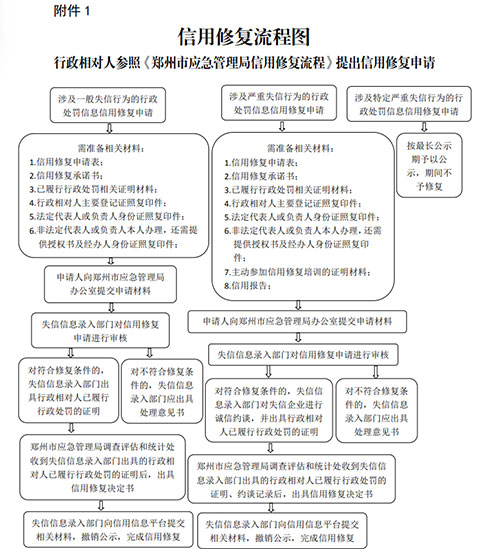 河南企業(yè)信用修復(fù)流程