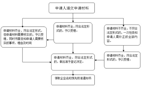 鄭州工商注冊(cè)核名查詢系統(tǒng)流程