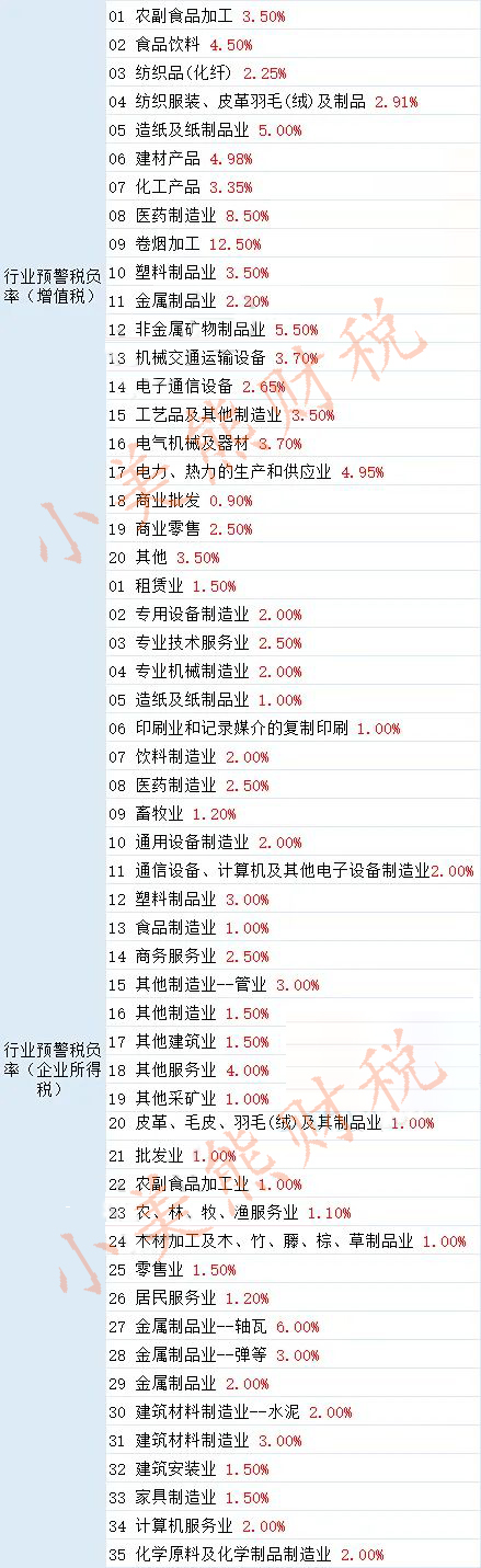 2023年最新稅負率表