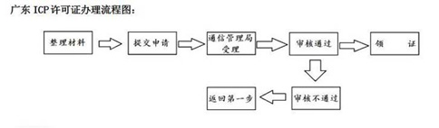 鄭州icp經(jīng)營(yíng)性許可證辦理流程如下