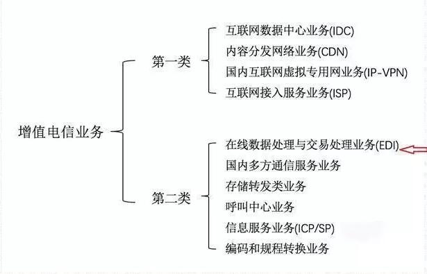 isp牌照與idc牌照區(qū)別(idc牌照申請難嗎)