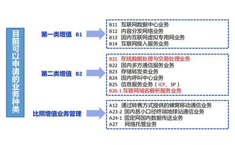 云計算牌照和idc有什么關系？如何區(qū)分？