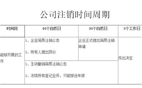 個(gè)體戶注銷營(yíng)業(yè)執(zhí)照怎么辦理注銷多久