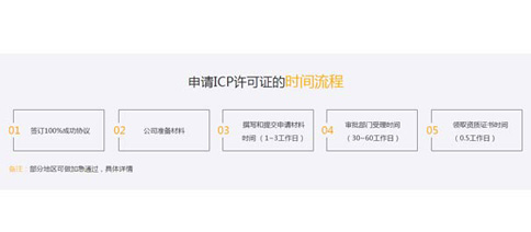 icp許可證辦理周期多長