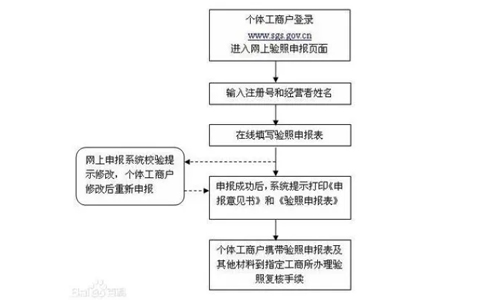 增值電信許可證年檢怎么辦理