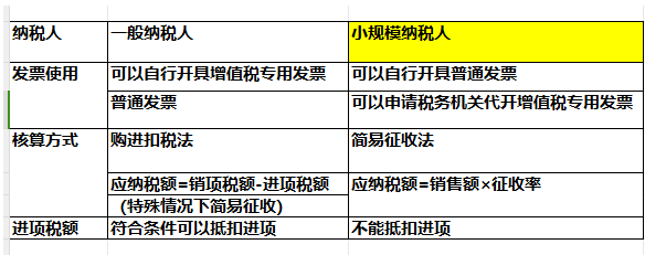 小規(guī)模納稅人與一般納稅人的區(qū)別